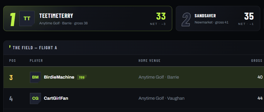 A detail of the Anytime Golf League standings: the week's podium and the first rows of the flight field, with the viewer's own row marked YOU.